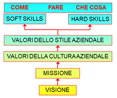 Dalla Visione alle SKILLS