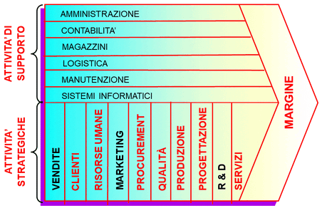 catena del valore