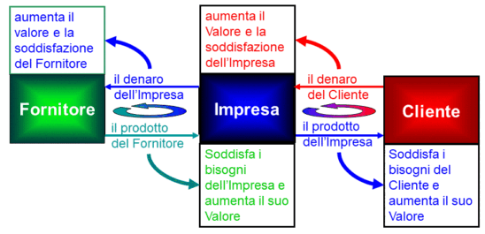 Catena Fornitore Impresa Cliente