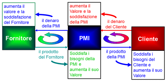 Catena Fornitore Impresa Cliente