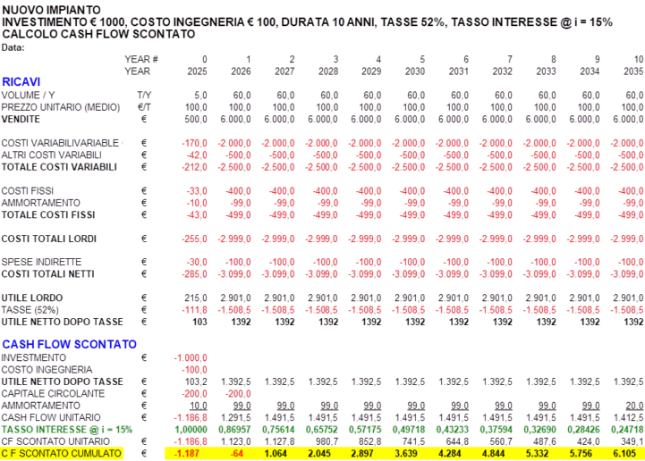 dati per costruzione curva del cash flow cumulato