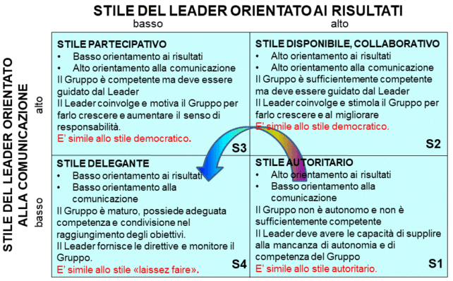 Teoria situazionale 2