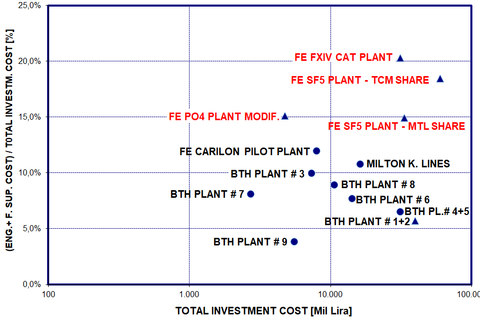 Grafico costi ingegneria
