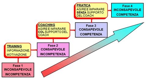 Le 4 Fasi del Cambiamento