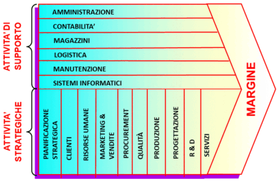 catena del valore