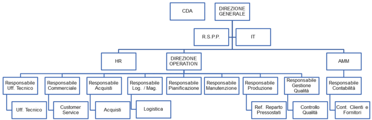 Esempio di ORGANIGRAMMA