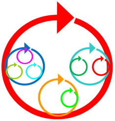 PDCA concentrici