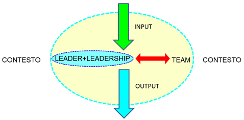Il Sistema LLT (Leader+ Leadership + Team